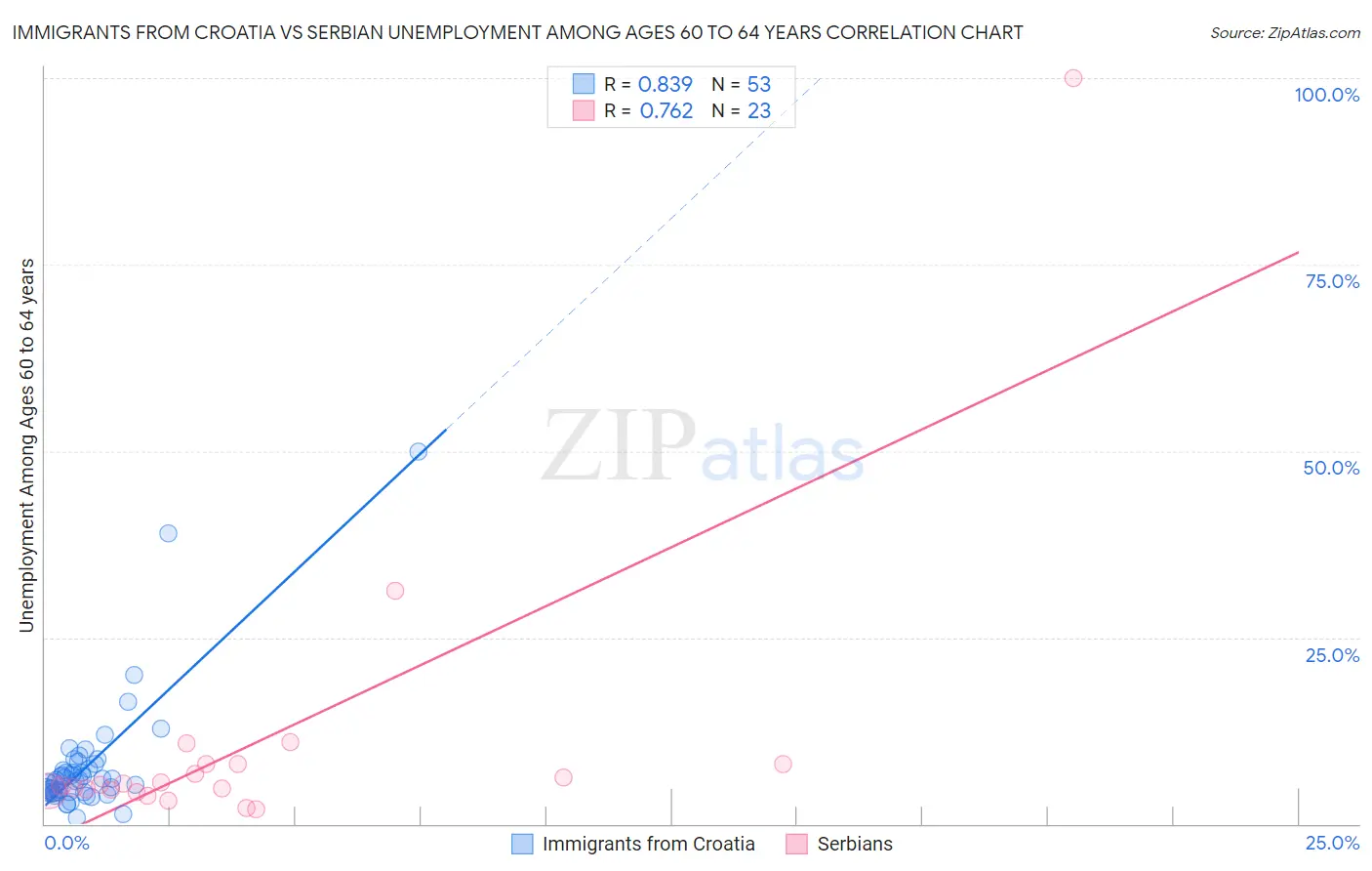 Immigrants from Croatia vs Serbian Unemployment Among Ages 60 to 64 years