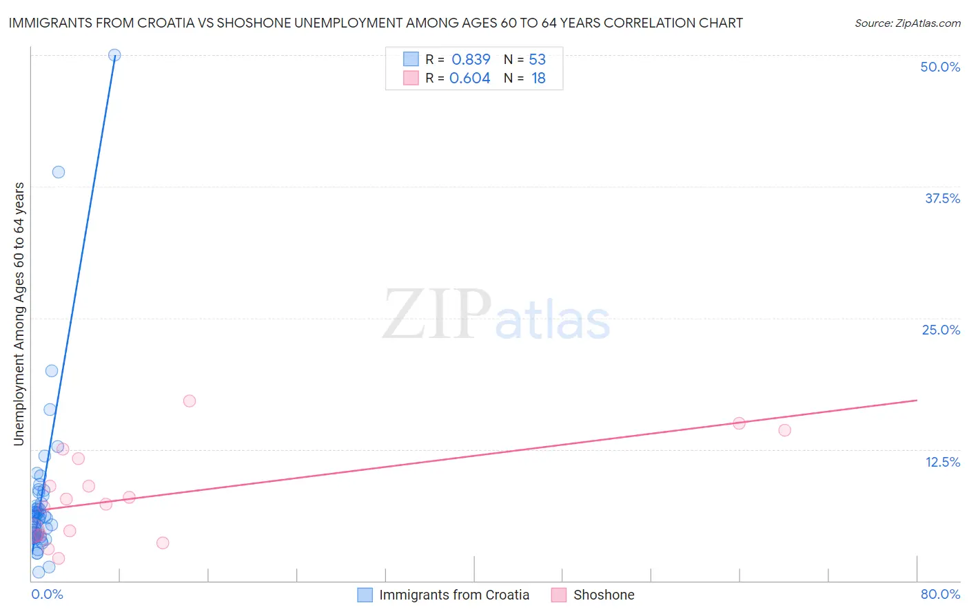 Immigrants from Croatia vs Shoshone Unemployment Among Ages 60 to 64 years