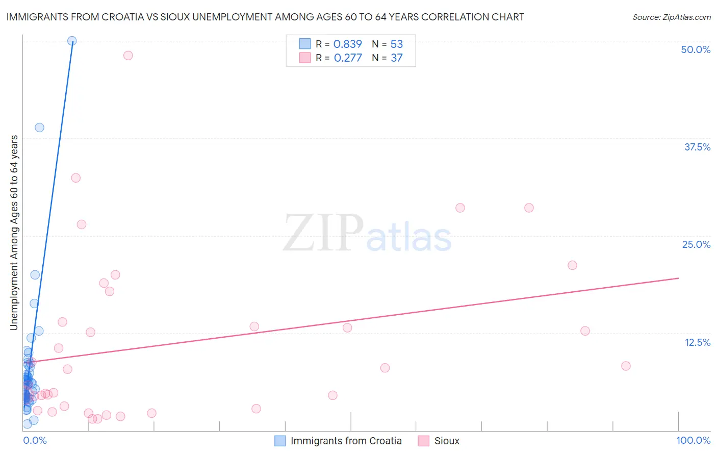 Immigrants from Croatia vs Sioux Unemployment Among Ages 60 to 64 years