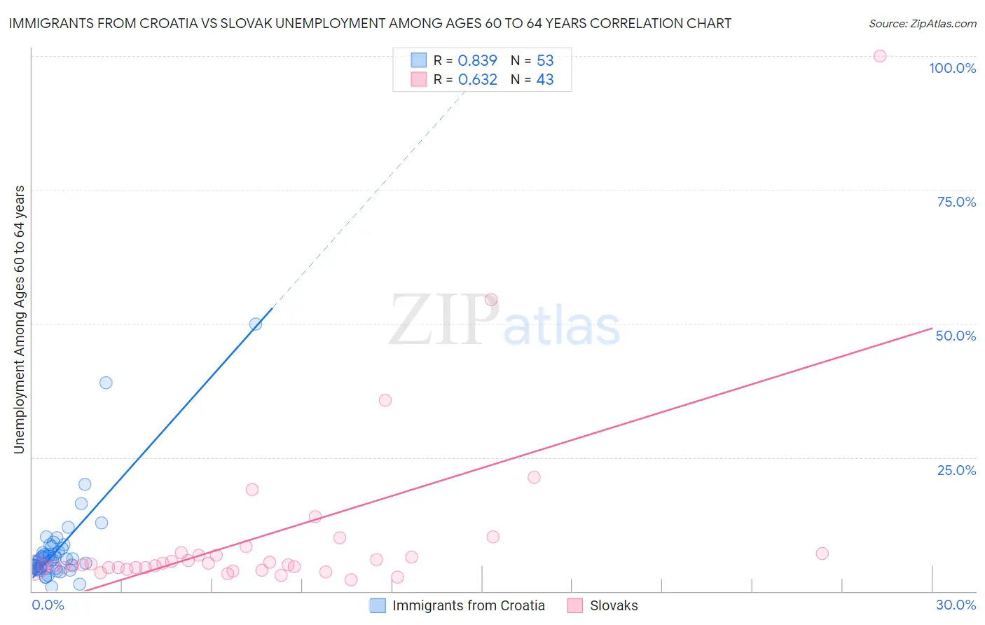 Immigrants from Croatia vs Slovak Unemployment Among Ages 60 to 64 years