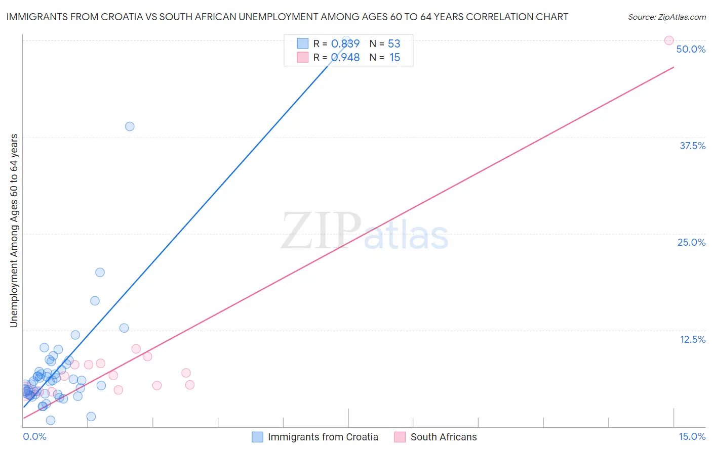 Immigrants from Croatia vs South African Unemployment Among Ages 60 to 64 years