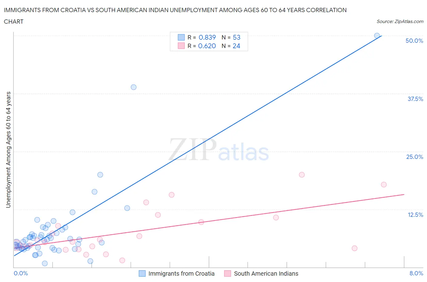Immigrants from Croatia vs South American Indian Unemployment Among Ages 60 to 64 years