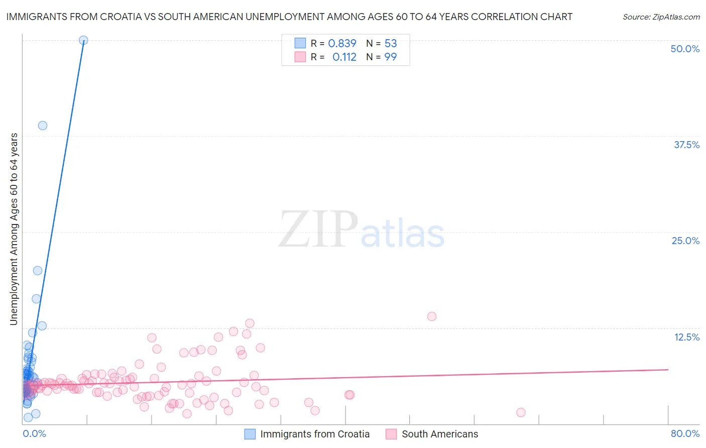 Immigrants from Croatia vs South American Unemployment Among Ages 60 to 64 years