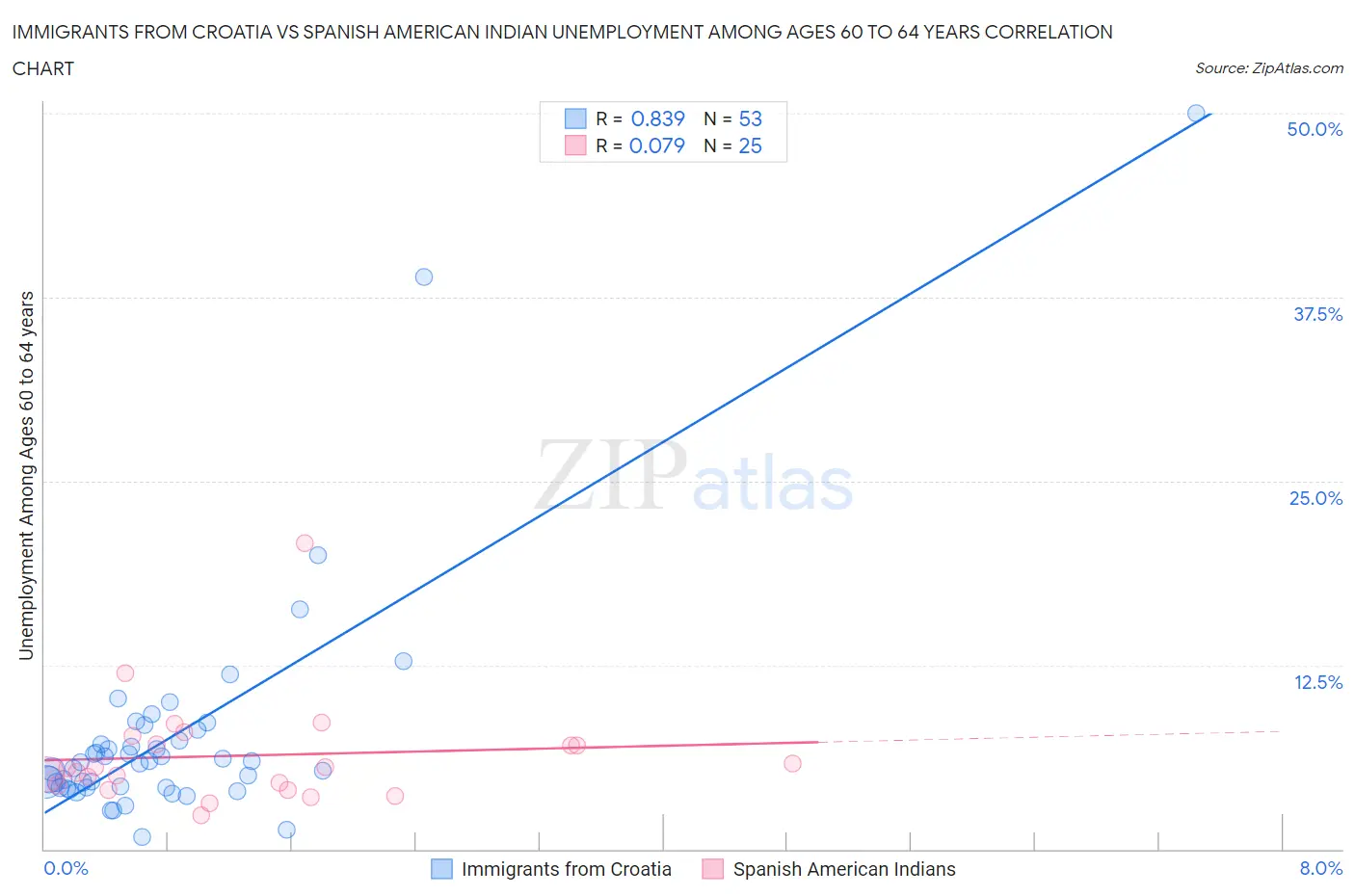 Immigrants from Croatia vs Spanish American Indian Unemployment Among Ages 60 to 64 years