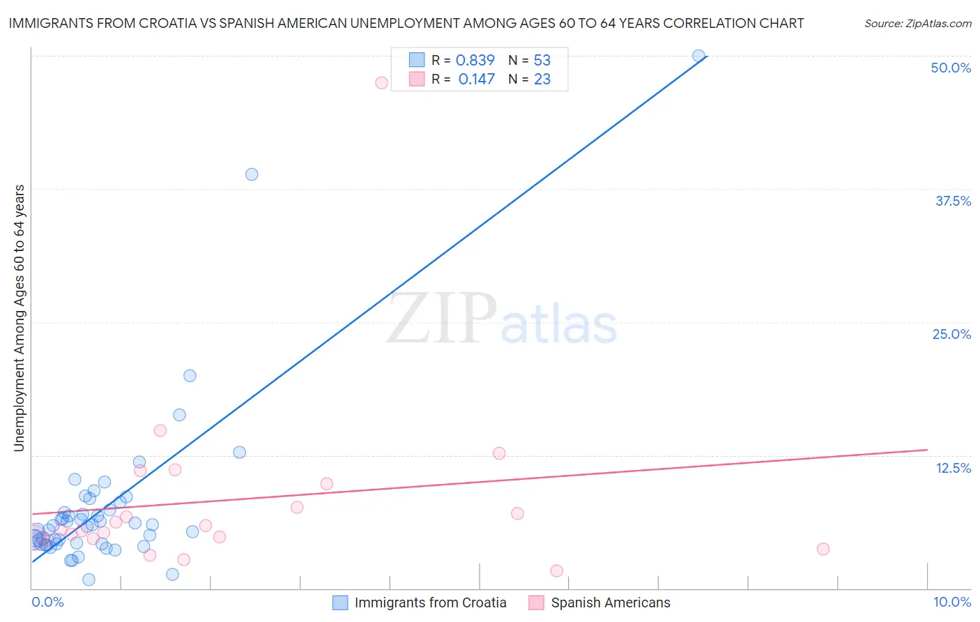 Immigrants from Croatia vs Spanish American Unemployment Among Ages 60 to 64 years
