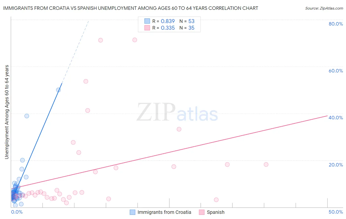 Immigrants from Croatia vs Spanish Unemployment Among Ages 60 to 64 years