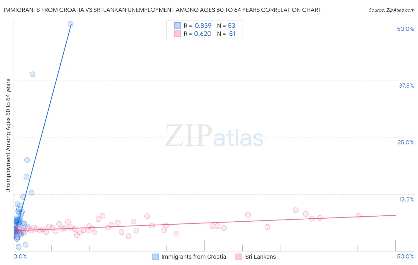 Immigrants from Croatia vs Sri Lankan Unemployment Among Ages 60 to 64 years