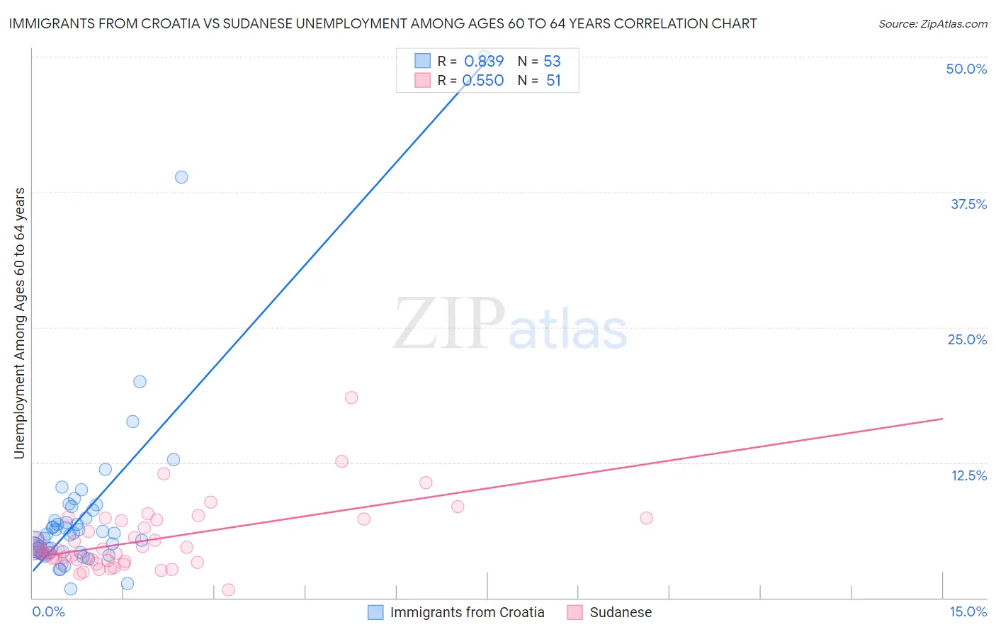 Immigrants from Croatia vs Sudanese Unemployment Among Ages 60 to 64 years