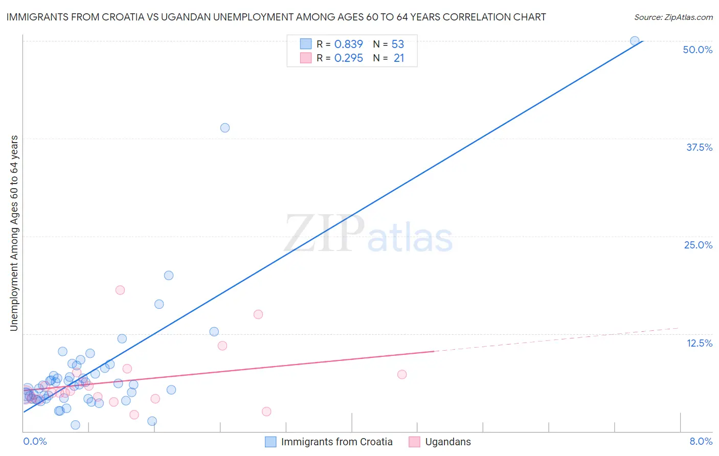 Immigrants from Croatia vs Ugandan Unemployment Among Ages 60 to 64 years