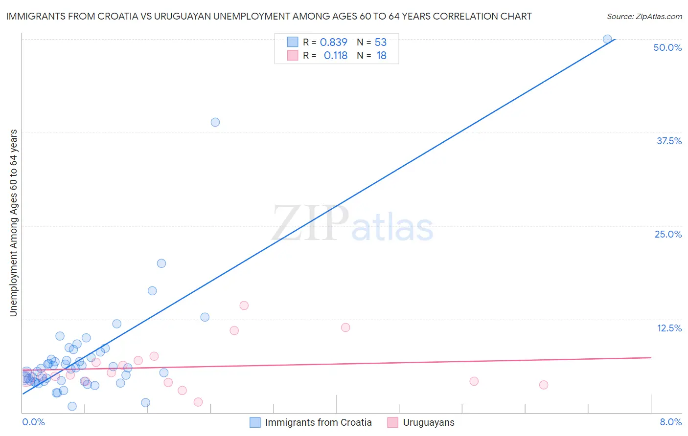 Immigrants from Croatia vs Uruguayan Unemployment Among Ages 60 to 64 years