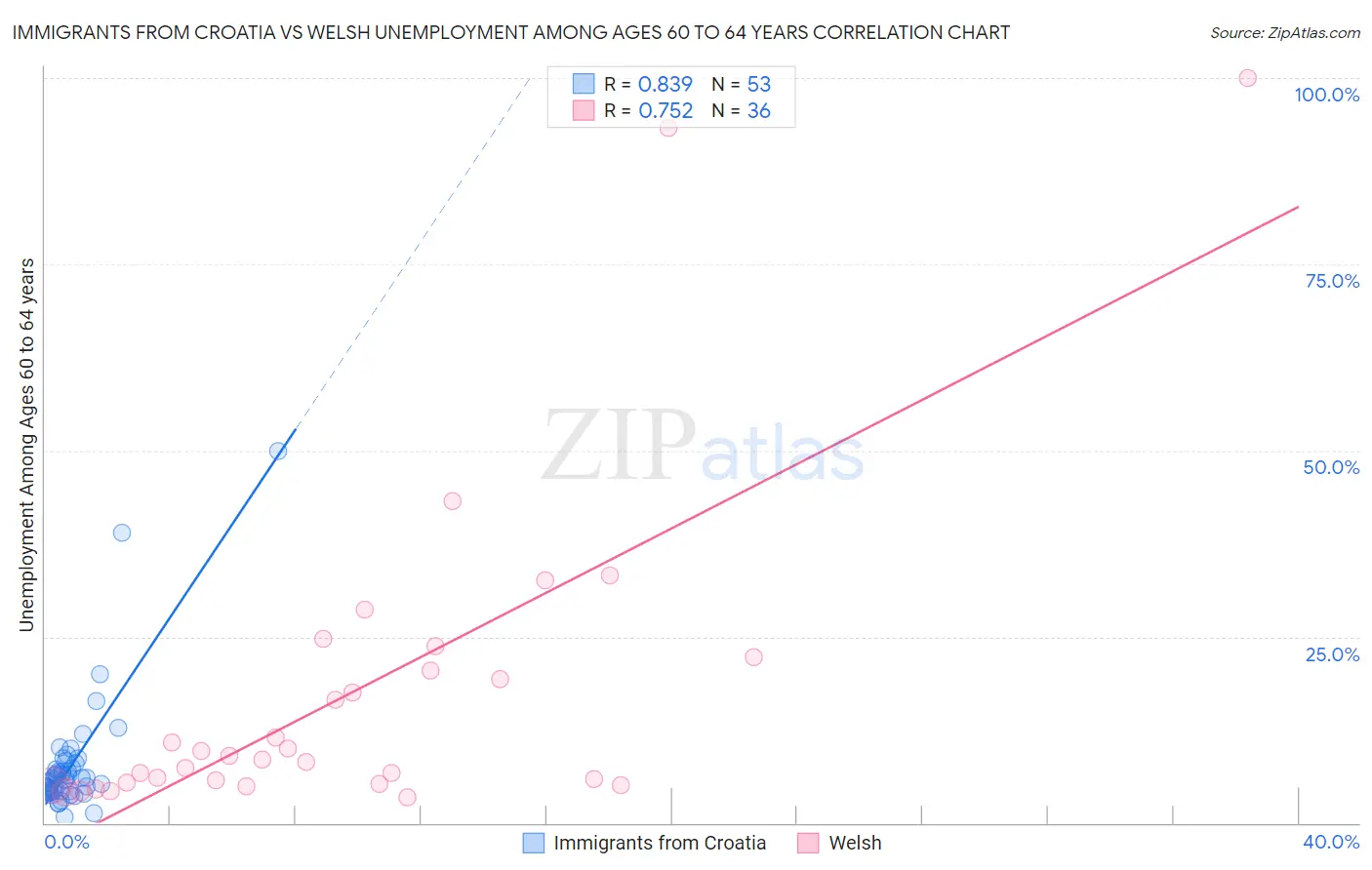 Immigrants from Croatia vs Welsh Unemployment Among Ages 60 to 64 years