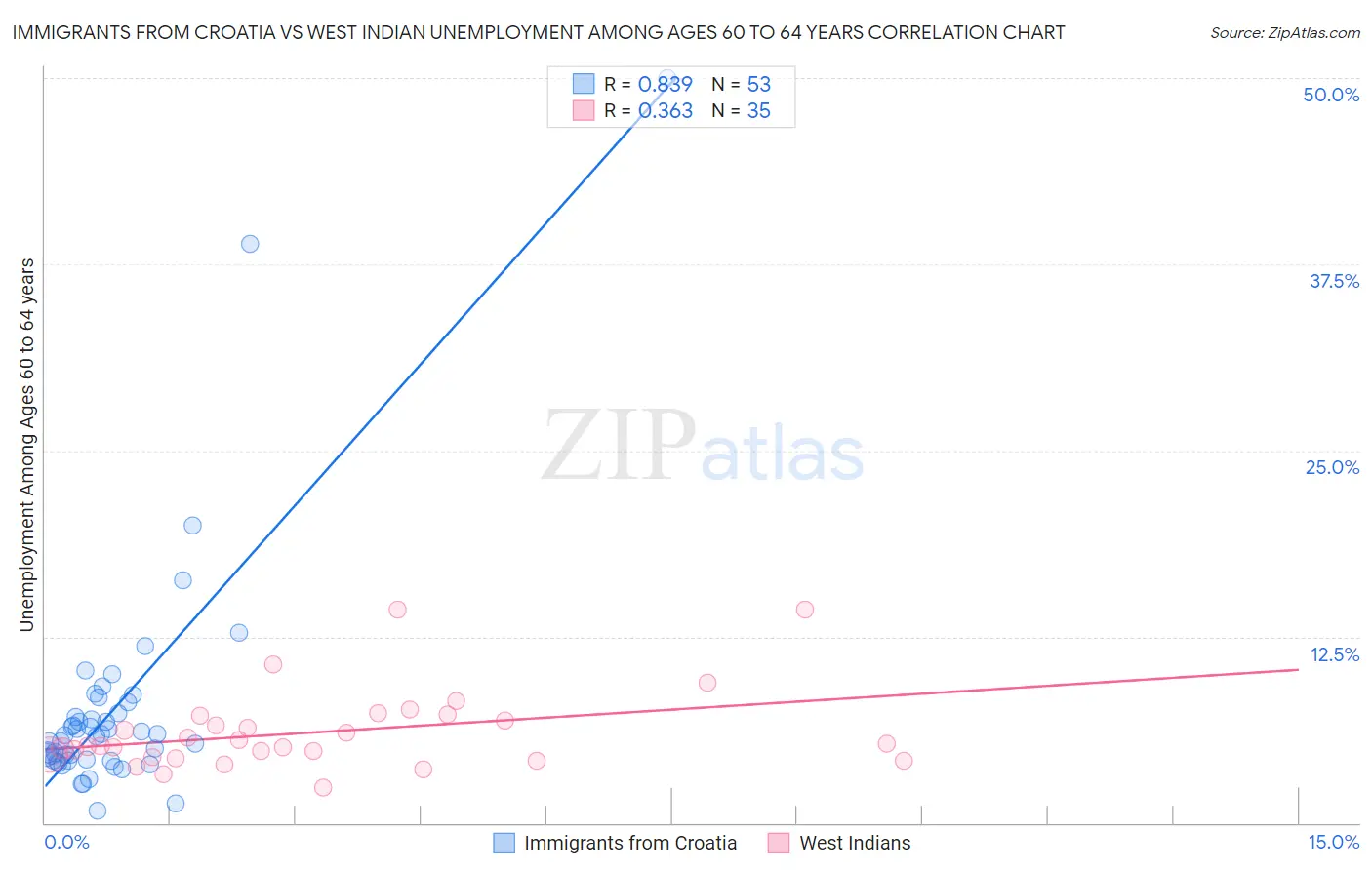 Immigrants from Croatia vs West Indian Unemployment Among Ages 60 to 64 years