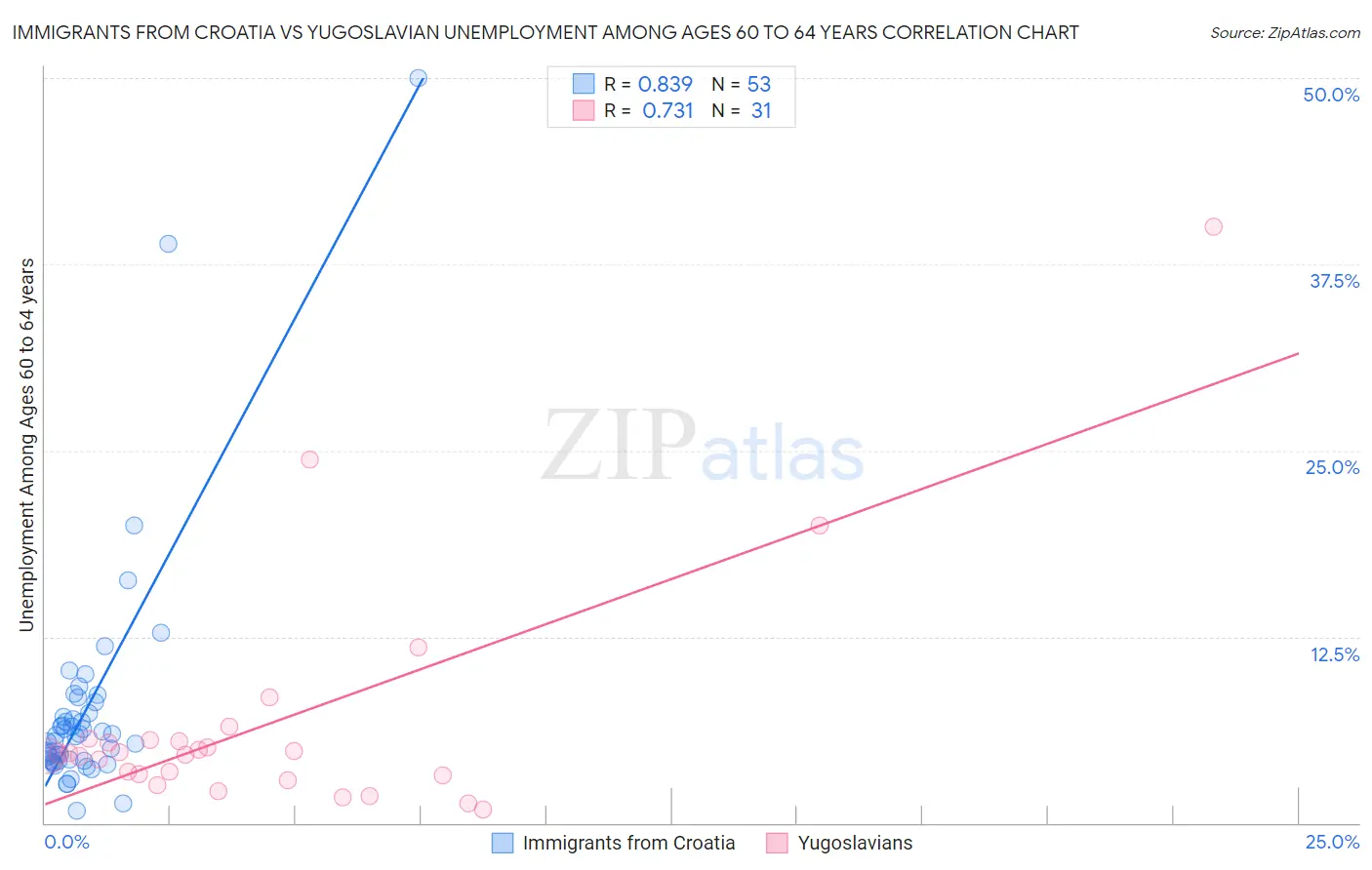 Immigrants from Croatia vs Yugoslavian Unemployment Among Ages 60 to 64 years