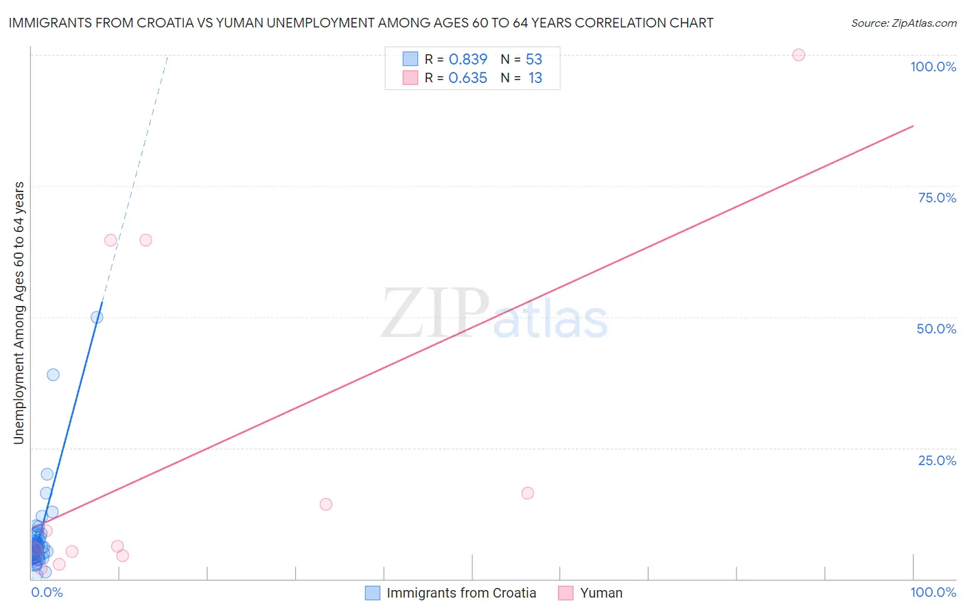 Immigrants from Croatia vs Yuman Unemployment Among Ages 60 to 64 years