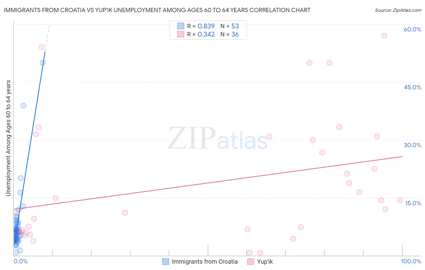 Immigrants from Croatia vs Yup'ik Unemployment Among Ages 60 to 64 years