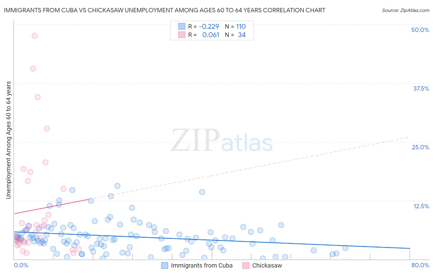Immigrants from Cuba vs Chickasaw Unemployment Among Ages 60 to 64 years