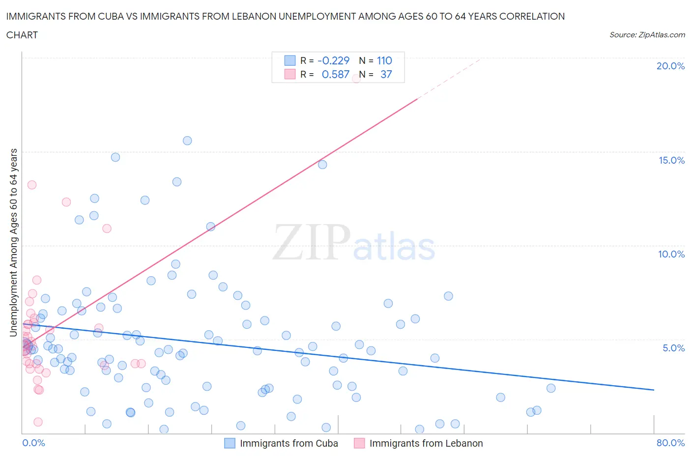 Immigrants from Cuba vs Immigrants from Lebanon Unemployment Among Ages 60 to 64 years