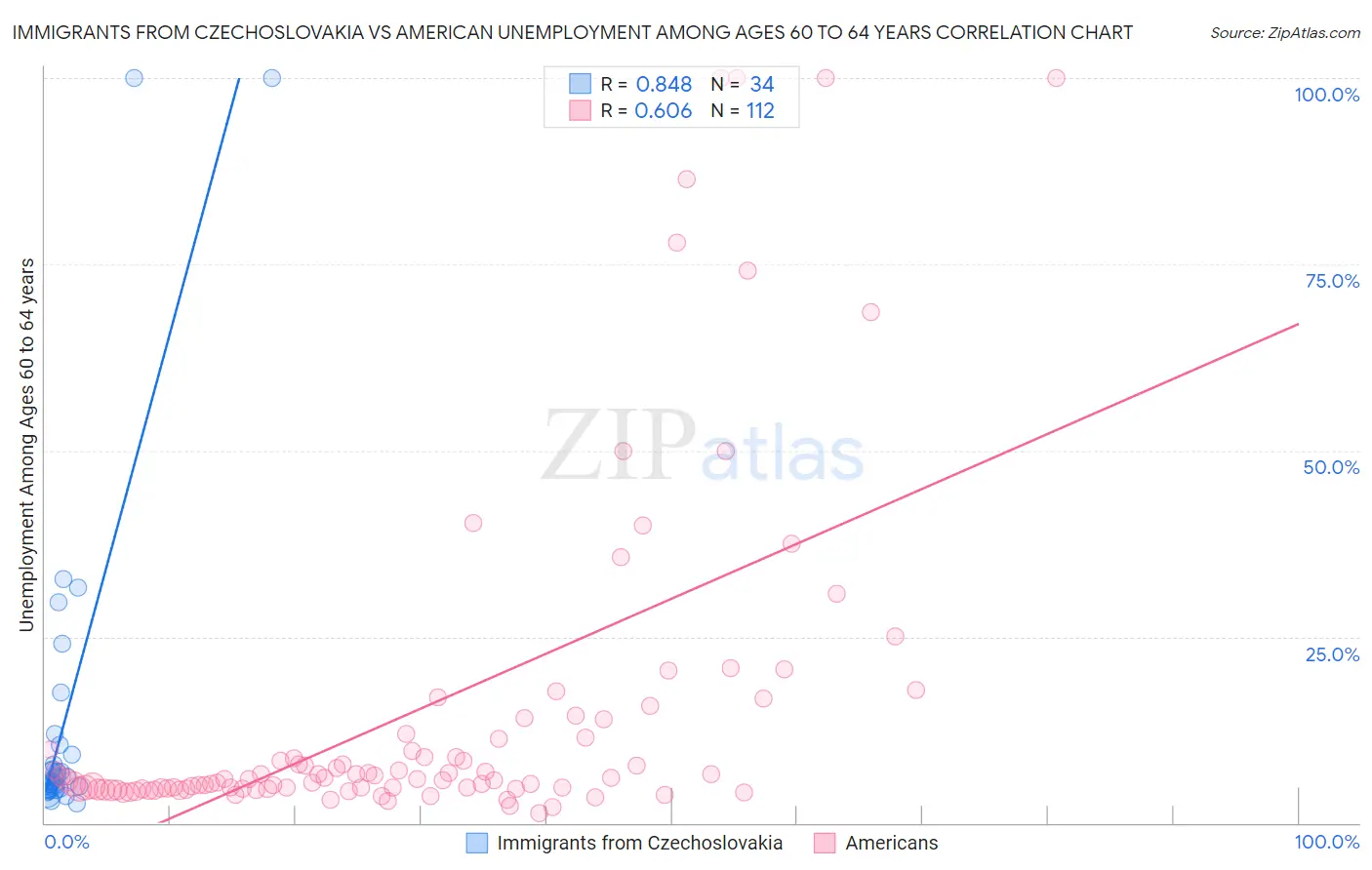 Immigrants from Czechoslovakia vs American Unemployment Among Ages 60 to 64 years