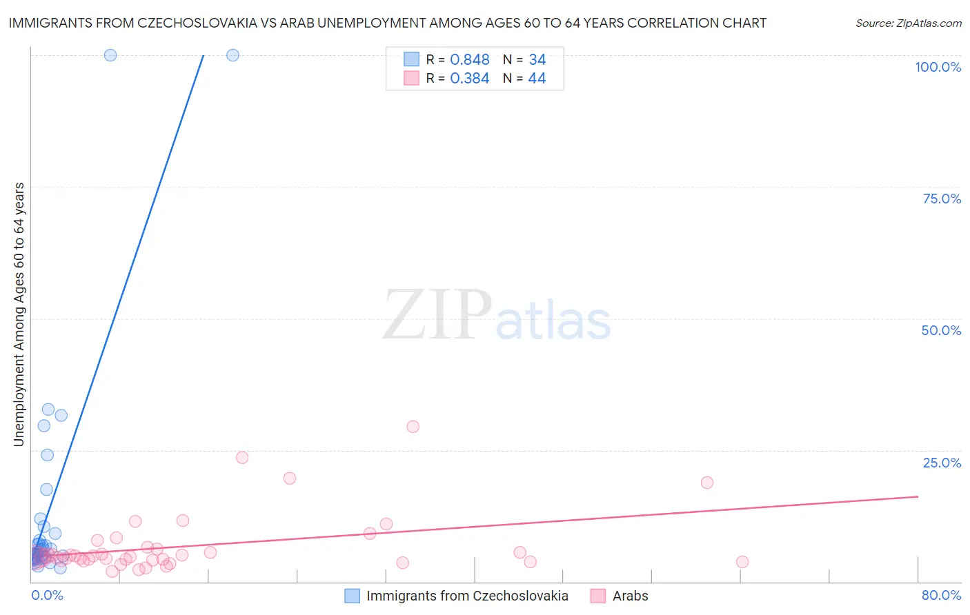 Immigrants from Czechoslovakia vs Arab Unemployment Among Ages 60 to 64 years