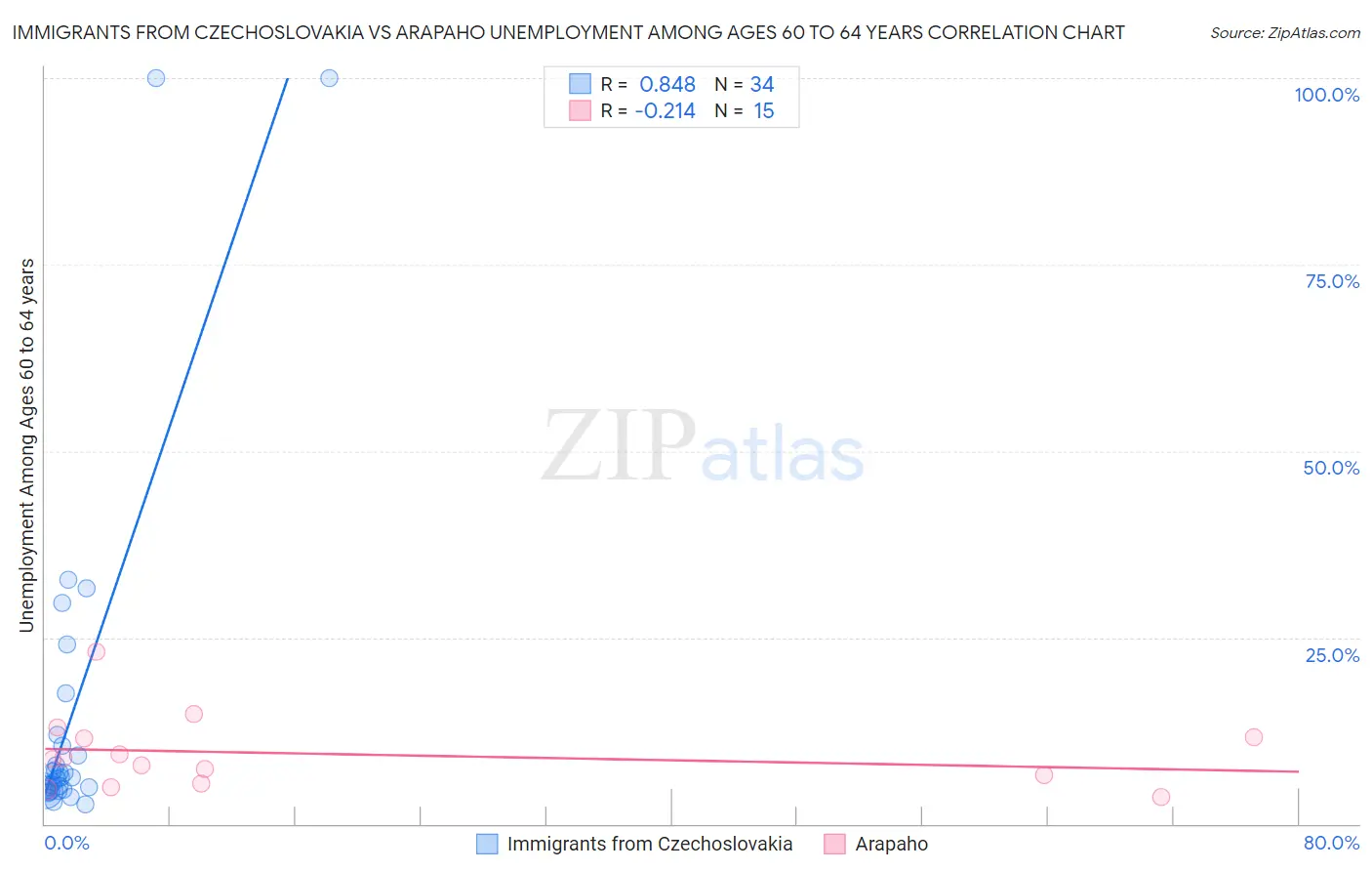 Immigrants from Czechoslovakia vs Arapaho Unemployment Among Ages 60 to 64 years