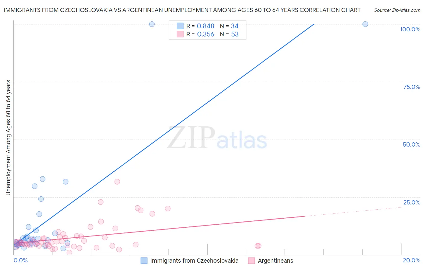 Immigrants from Czechoslovakia vs Argentinean Unemployment Among Ages 60 to 64 years