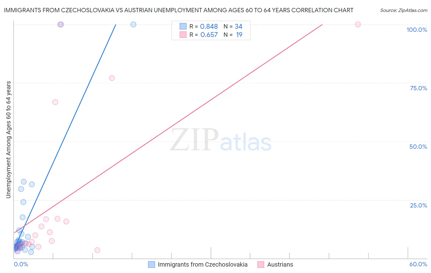 Immigrants from Czechoslovakia vs Austrian Unemployment Among Ages 60 to 64 years