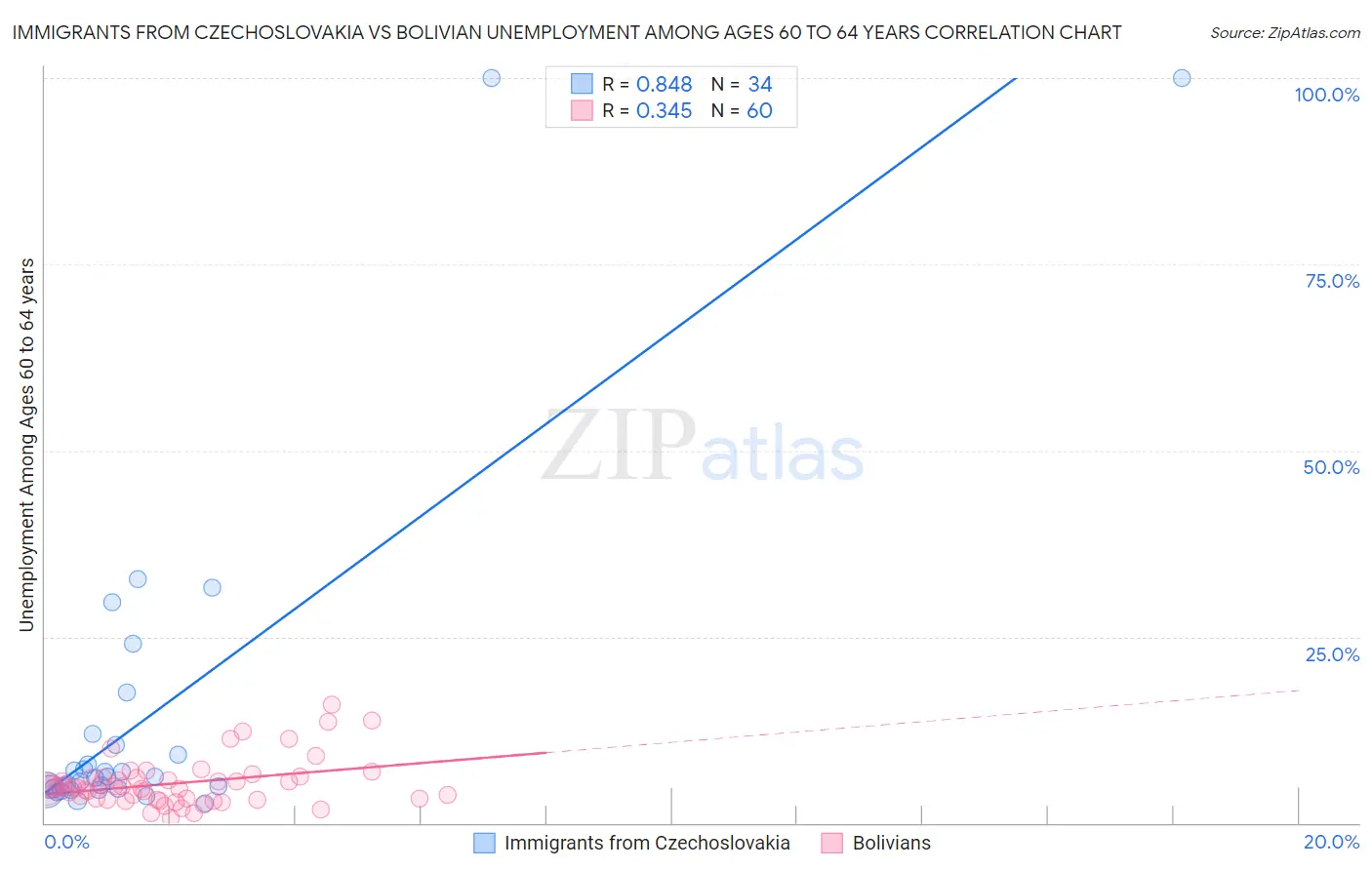 Immigrants from Czechoslovakia vs Bolivian Unemployment Among Ages 60 to 64 years