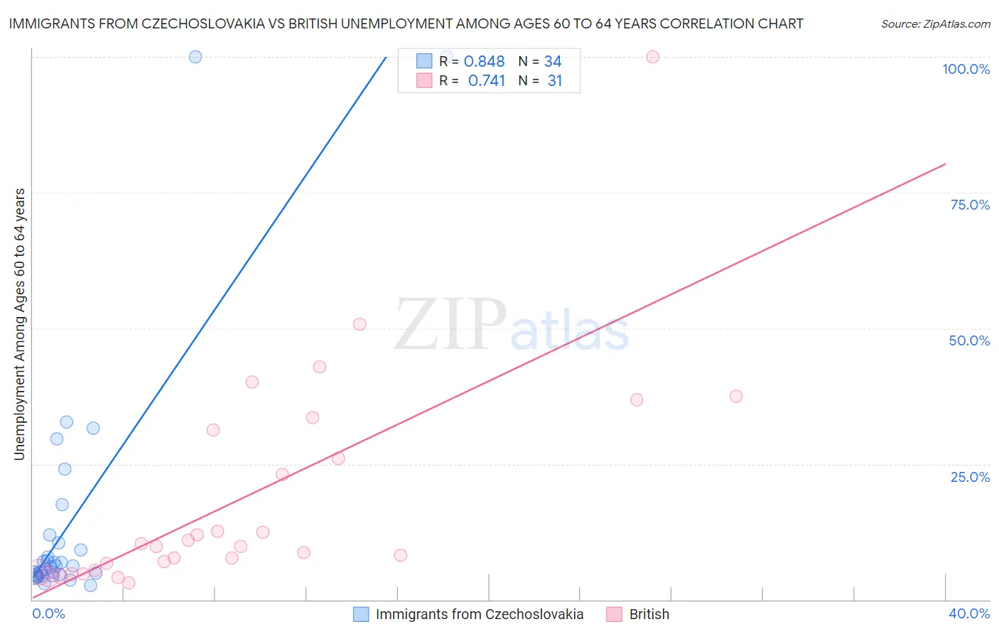 Immigrants from Czechoslovakia vs British Unemployment Among Ages 60 to 64 years