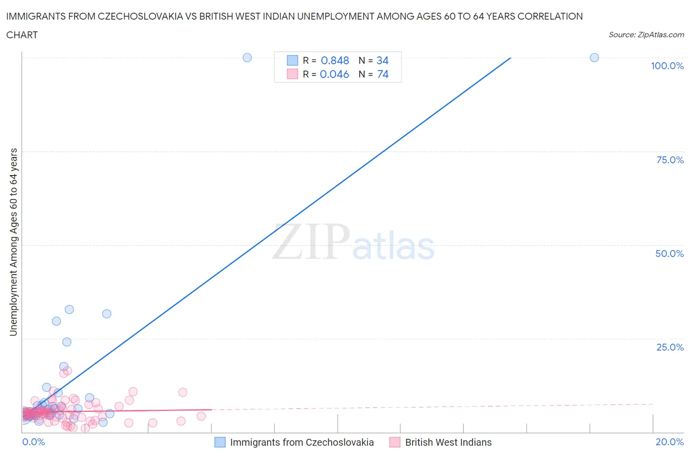 Immigrants from Czechoslovakia vs British West Indian Unemployment Among Ages 60 to 64 years