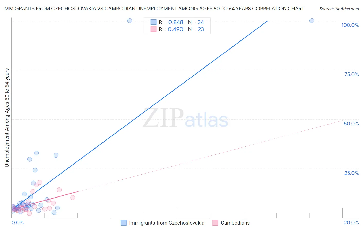 Immigrants from Czechoslovakia vs Cambodian Unemployment Among Ages 60 to 64 years