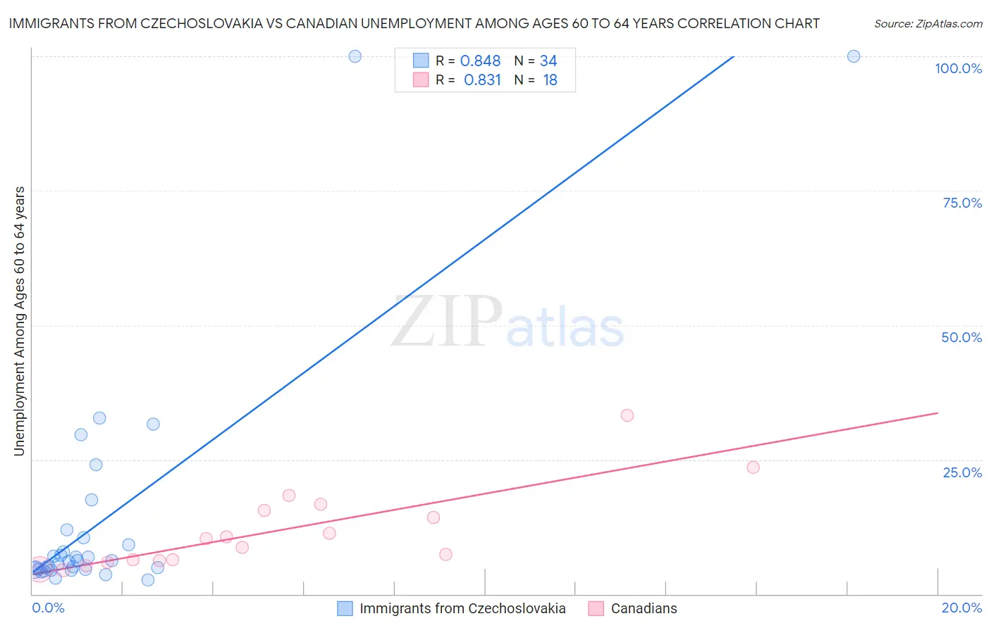 Immigrants from Czechoslovakia vs Canadian Unemployment Among Ages 60 to 64 years