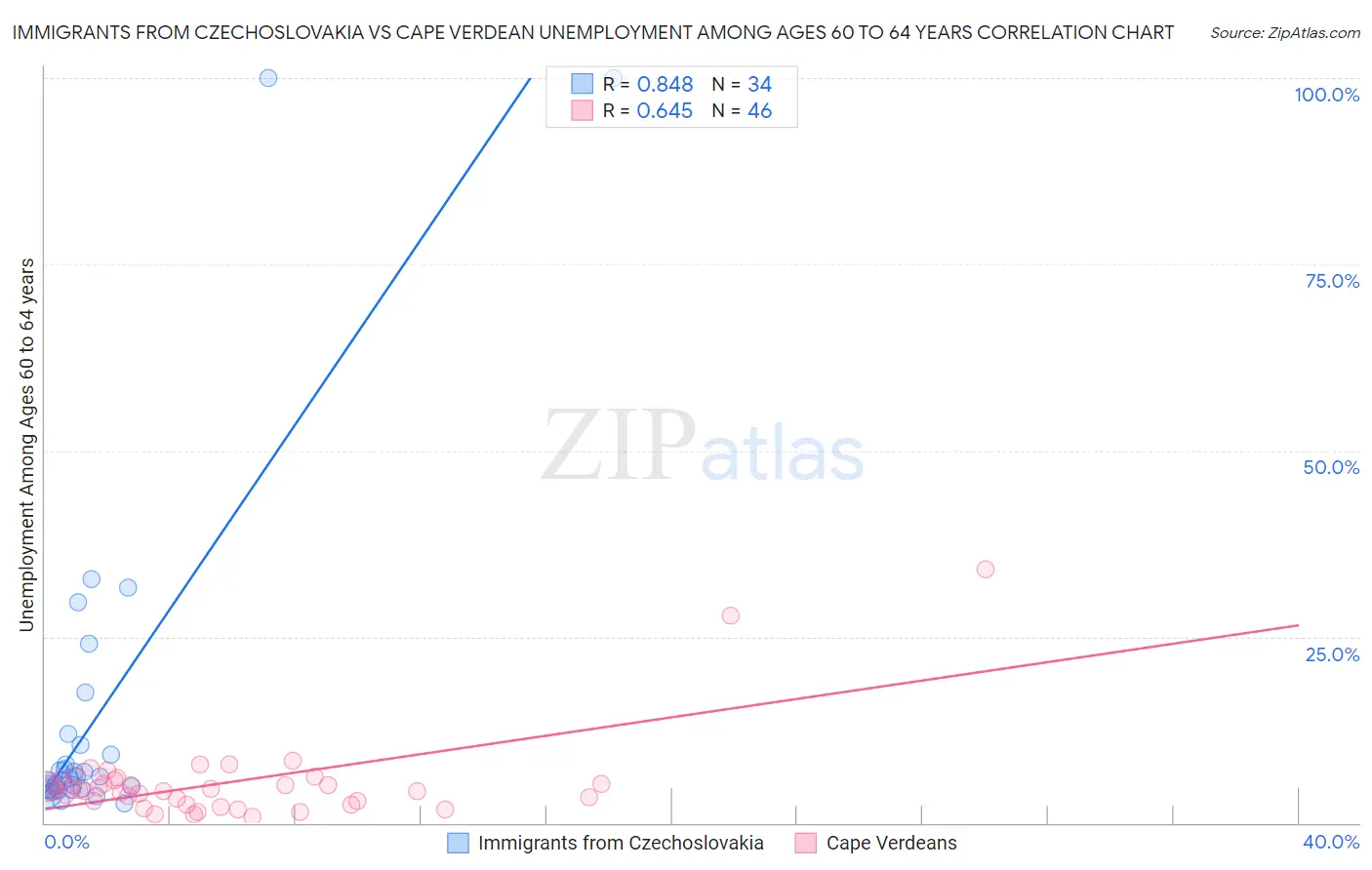 Immigrants from Czechoslovakia vs Cape Verdean Unemployment Among Ages 60 to 64 years