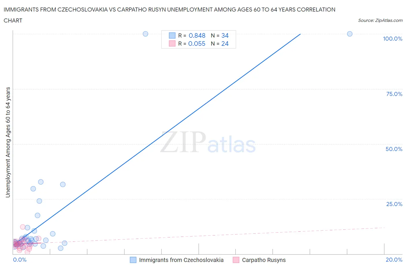 Immigrants from Czechoslovakia vs Carpatho Rusyn Unemployment Among Ages 60 to 64 years