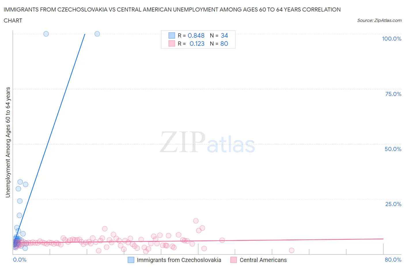 Immigrants from Czechoslovakia vs Central American Unemployment Among Ages 60 to 64 years