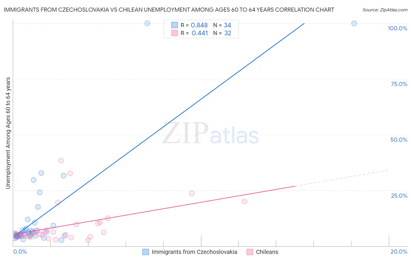 Immigrants from Czechoslovakia vs Chilean Unemployment Among Ages 60 to 64 years