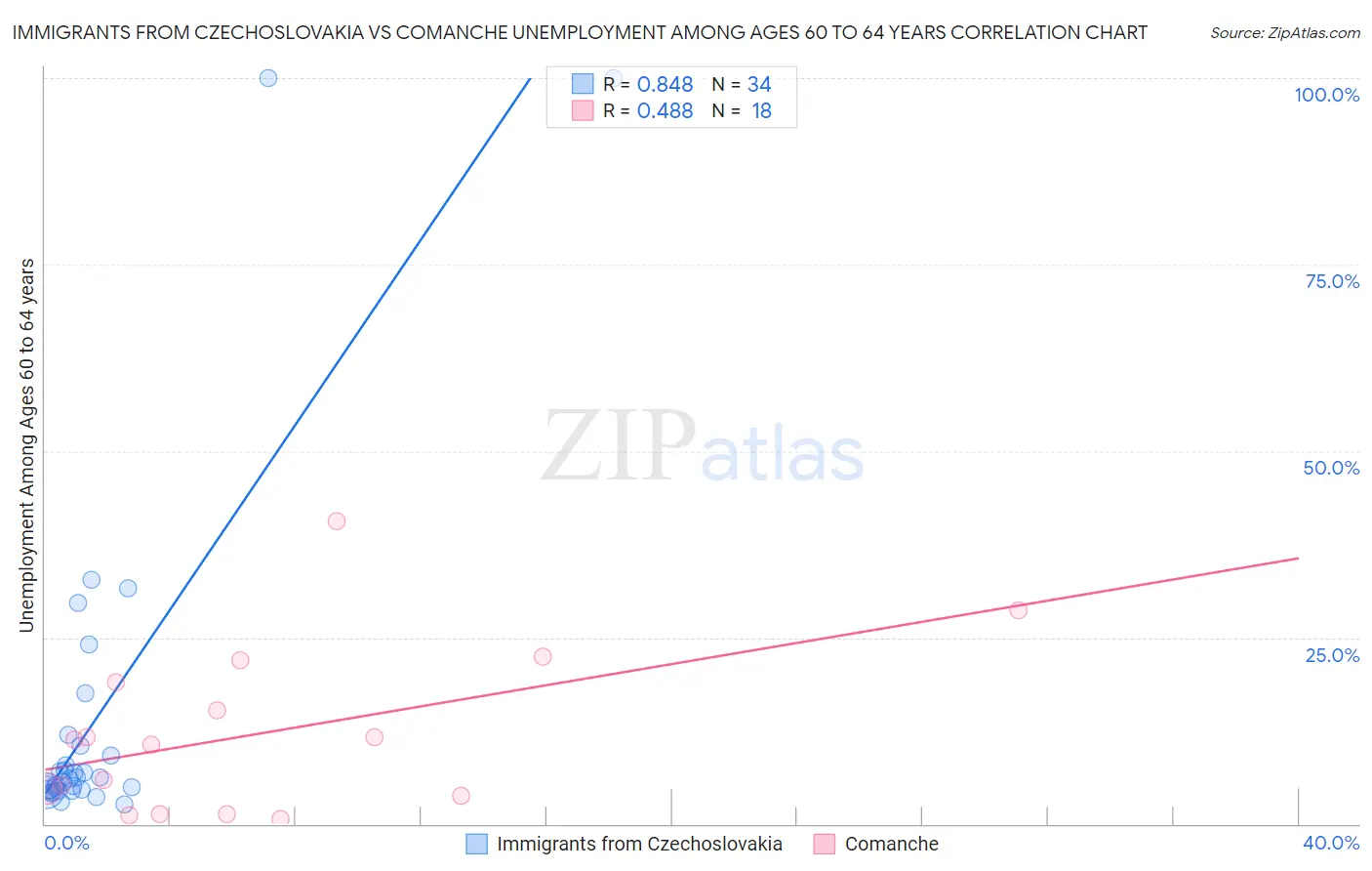 Immigrants from Czechoslovakia vs Comanche Unemployment Among Ages 60 to 64 years