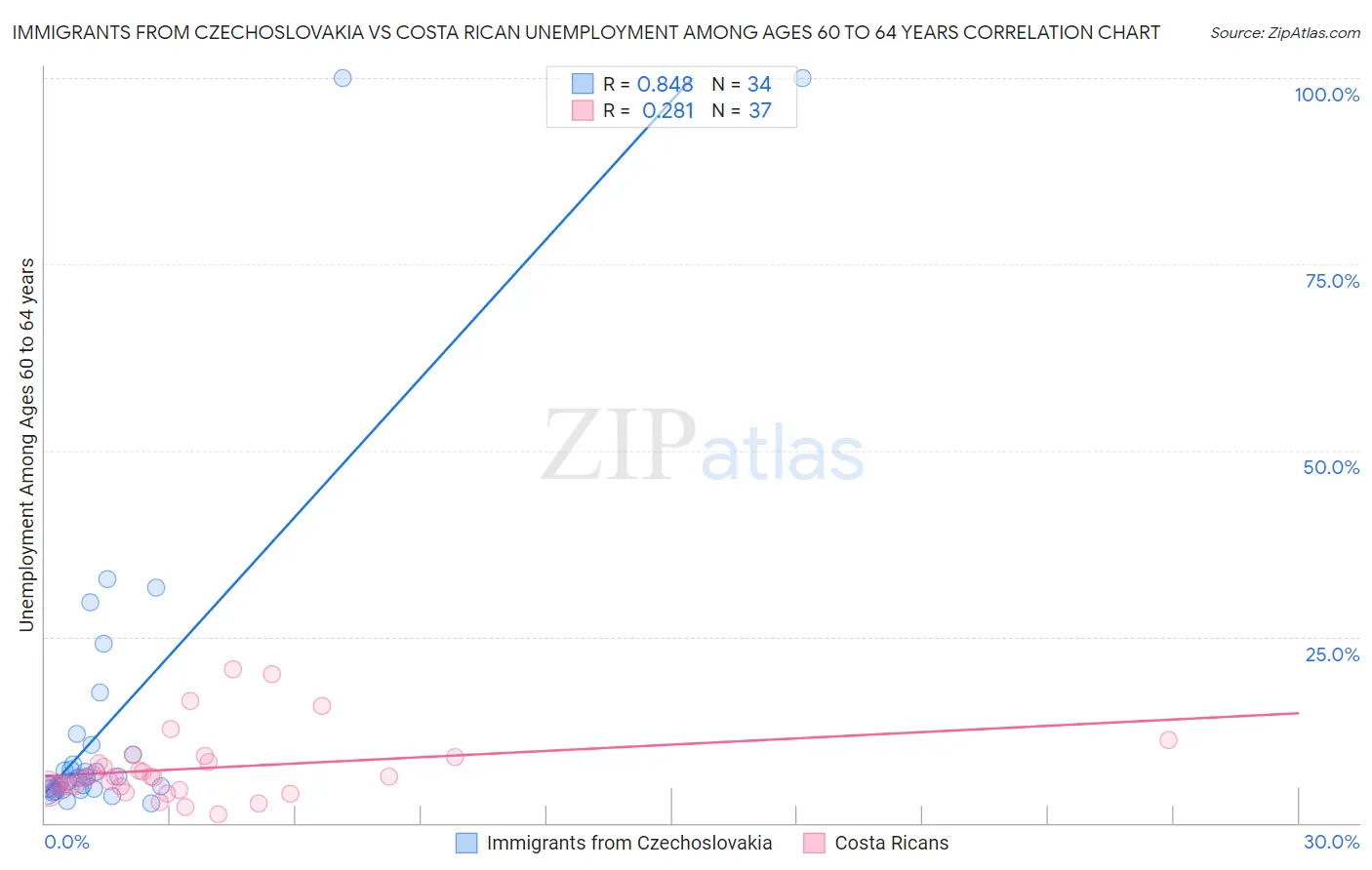 Immigrants from Czechoslovakia vs Costa Rican Unemployment Among Ages 60 to 64 years