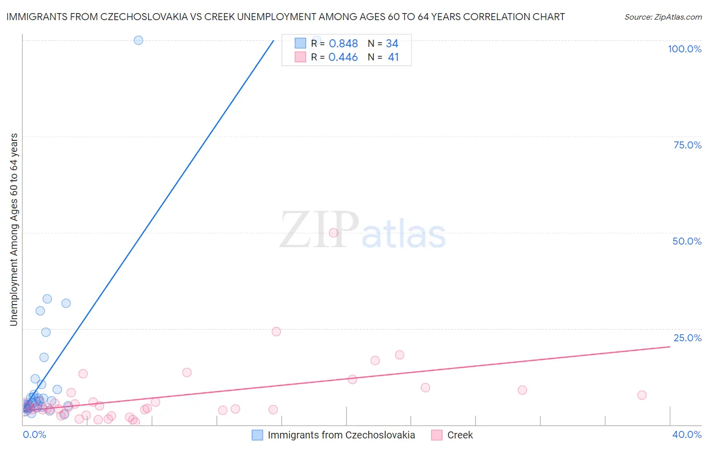 Immigrants from Czechoslovakia vs Creek Unemployment Among Ages 60 to 64 years