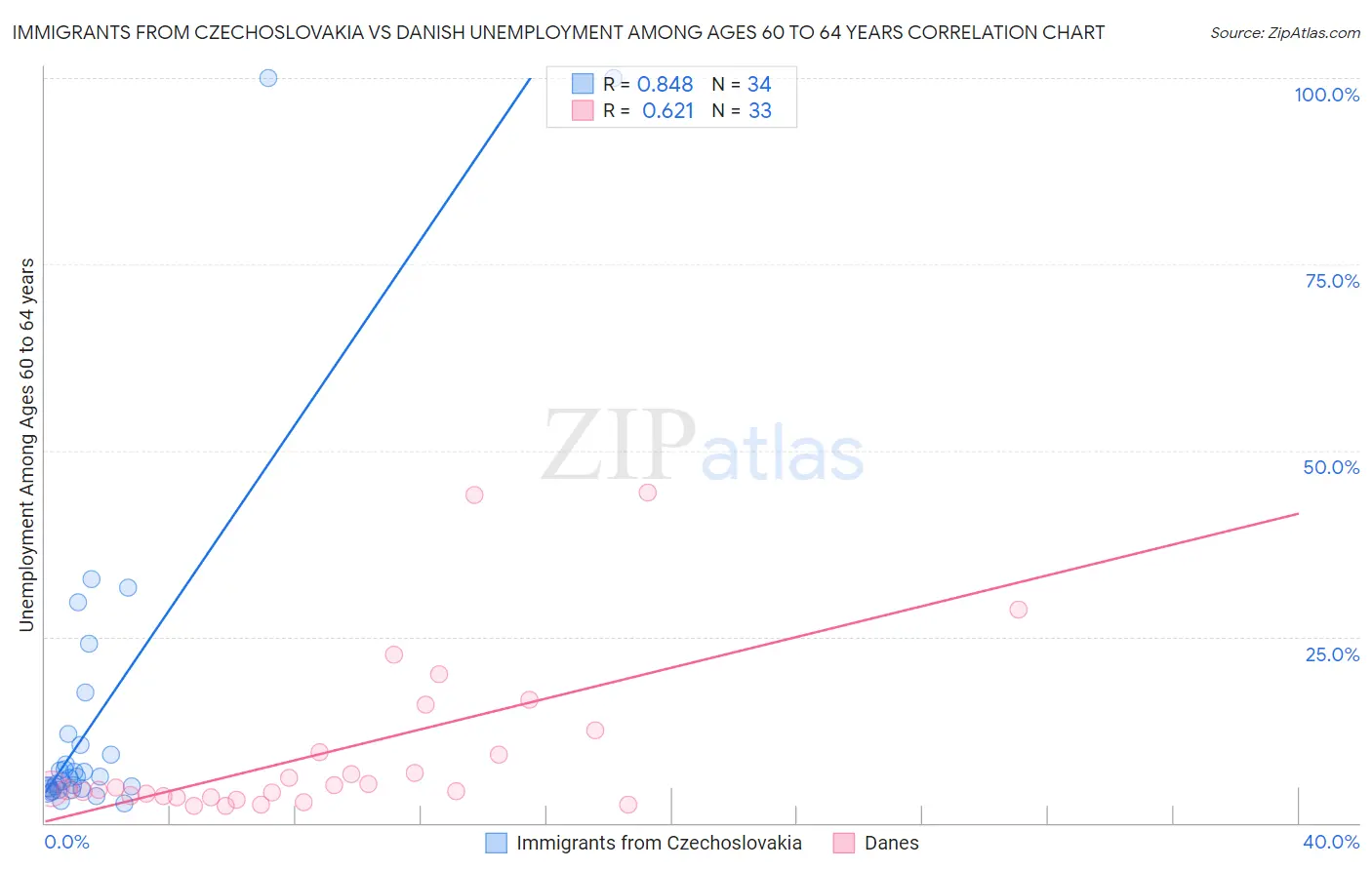 Immigrants from Czechoslovakia vs Danish Unemployment Among Ages 60 to 64 years