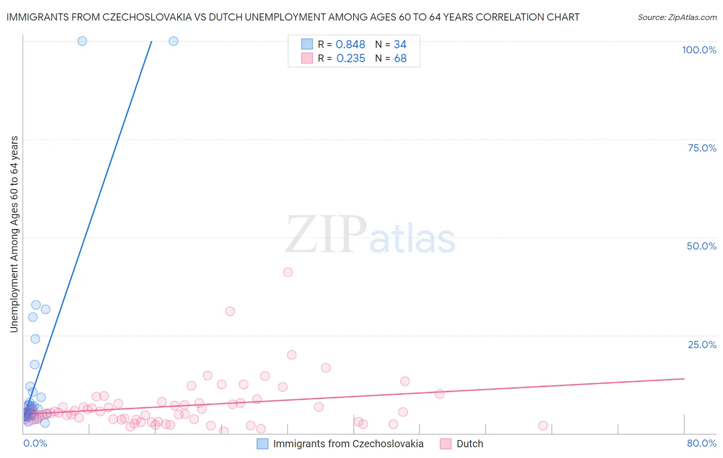 Immigrants from Czechoslovakia vs Dutch Unemployment Among Ages 60 to 64 years