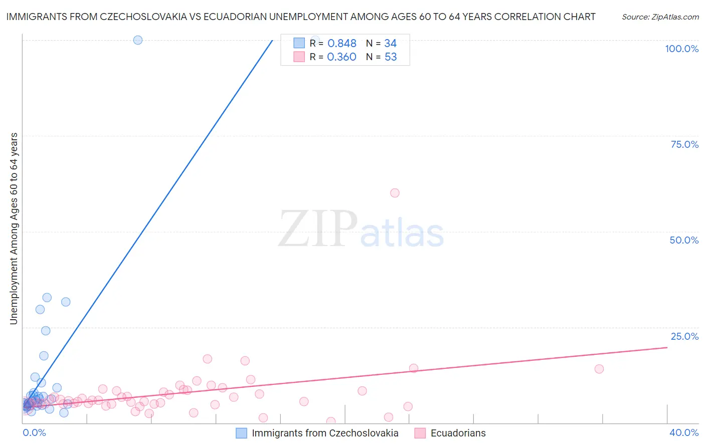 Immigrants from Czechoslovakia vs Ecuadorian Unemployment Among Ages 60 to 64 years