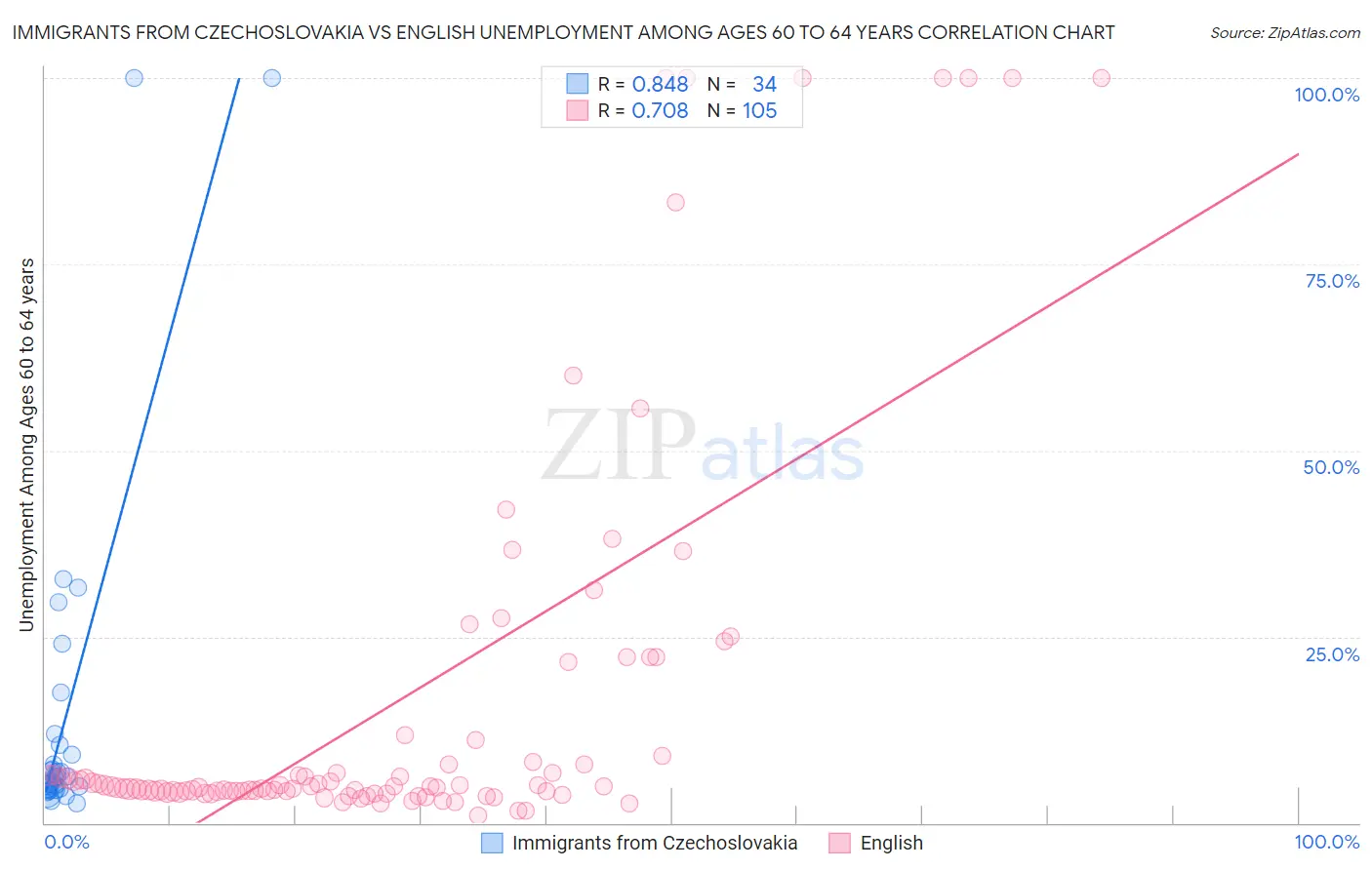 Immigrants from Czechoslovakia vs English Unemployment Among Ages 60 to 64 years