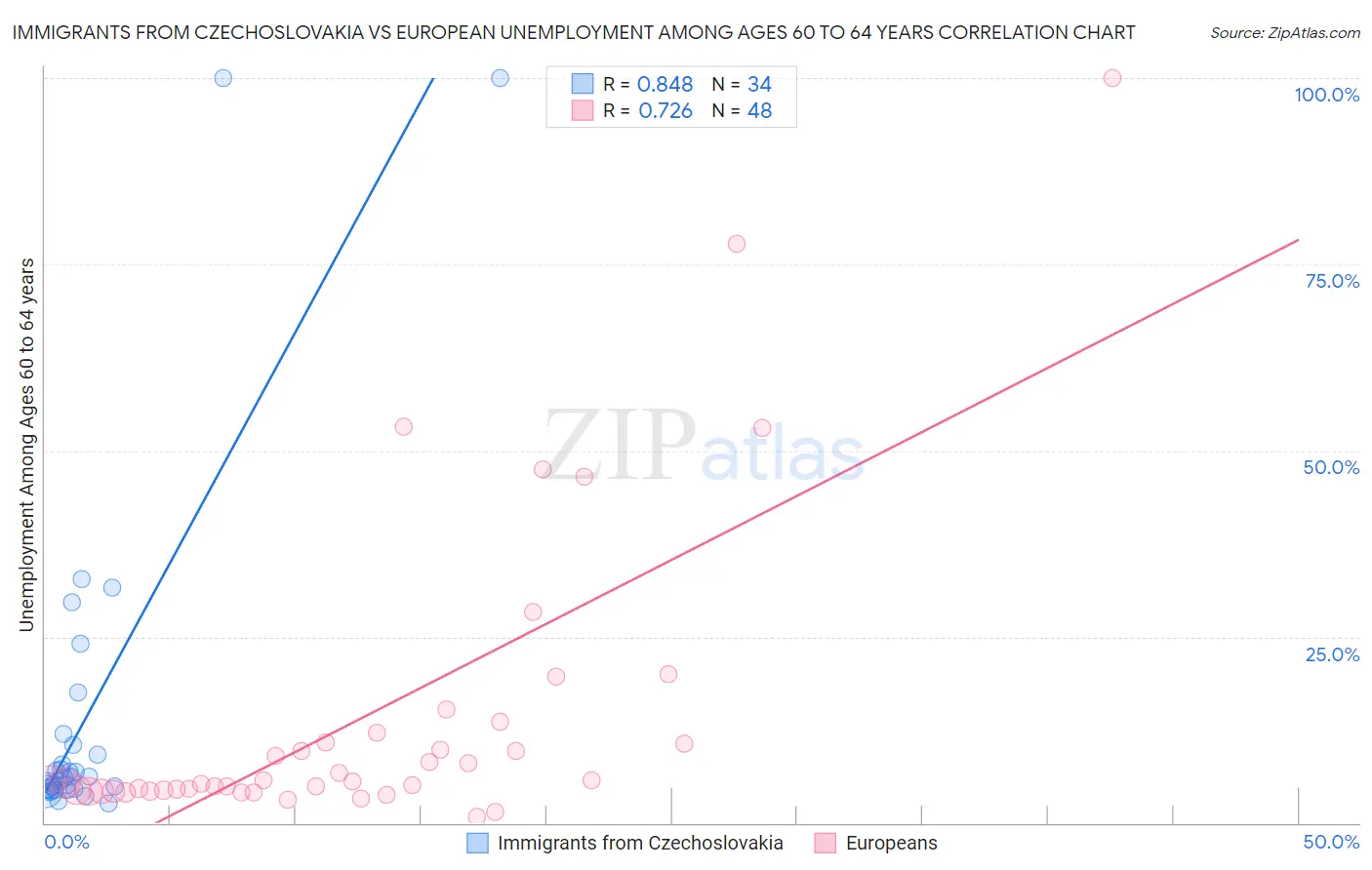 Immigrants from Czechoslovakia vs European Unemployment Among Ages 60 to 64 years