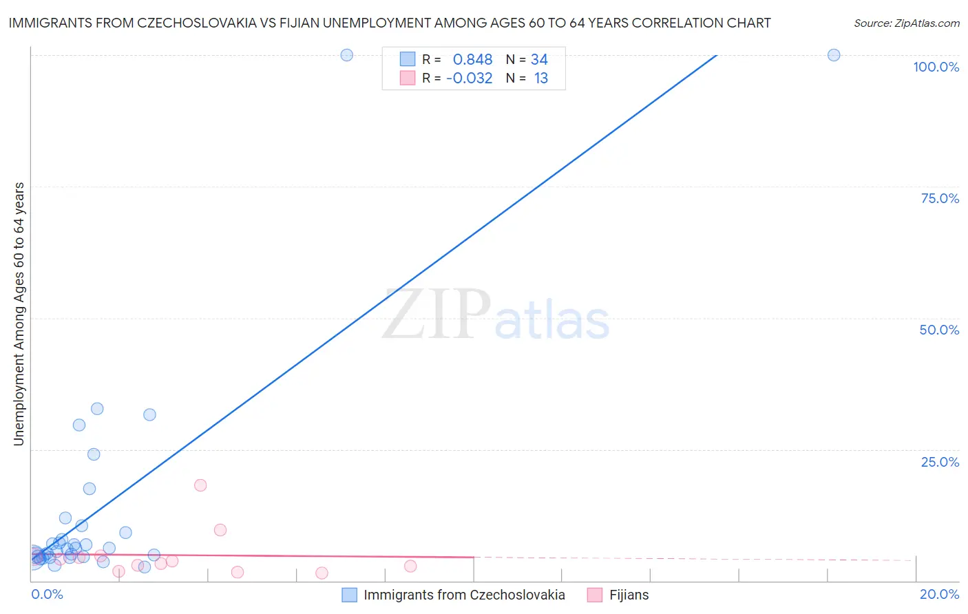 Immigrants from Czechoslovakia vs Fijian Unemployment Among Ages 60 to 64 years