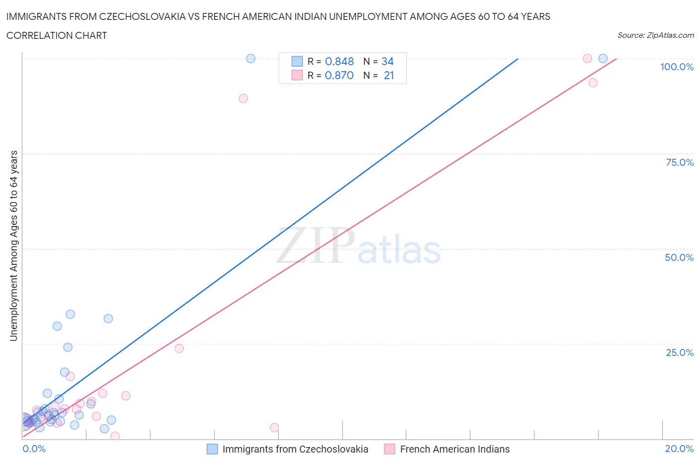 Immigrants from Czechoslovakia vs French American Indian Unemployment Among Ages 60 to 64 years