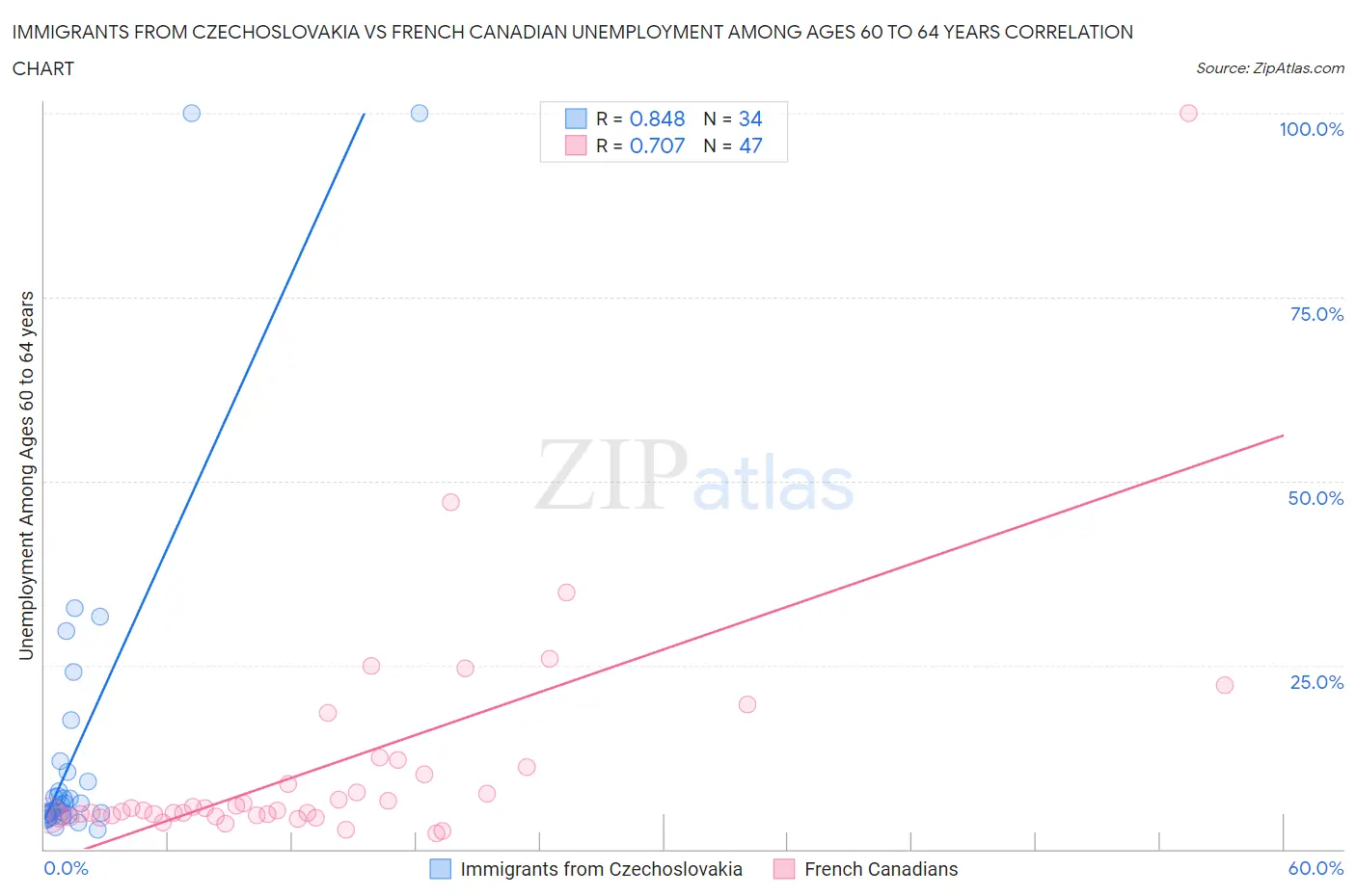 Immigrants from Czechoslovakia vs French Canadian Unemployment Among Ages 60 to 64 years