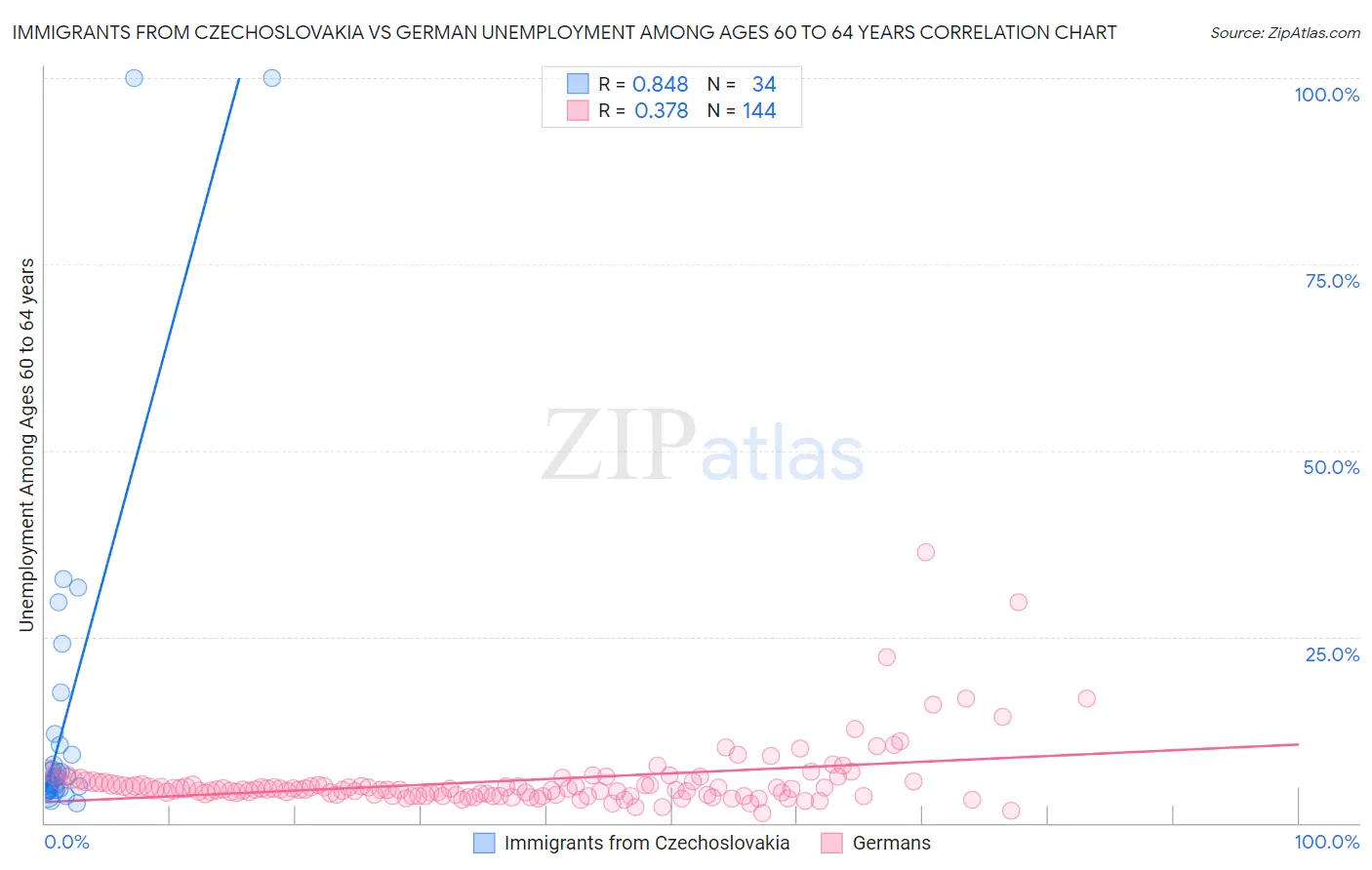 Immigrants from Czechoslovakia vs German Unemployment Among Ages 60 to 64 years