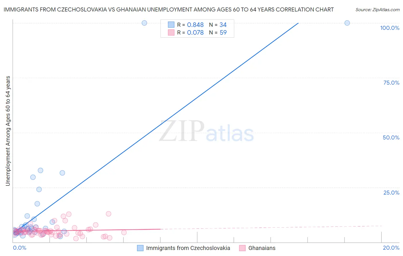 Immigrants from Czechoslovakia vs Ghanaian Unemployment Among Ages 60 to 64 years