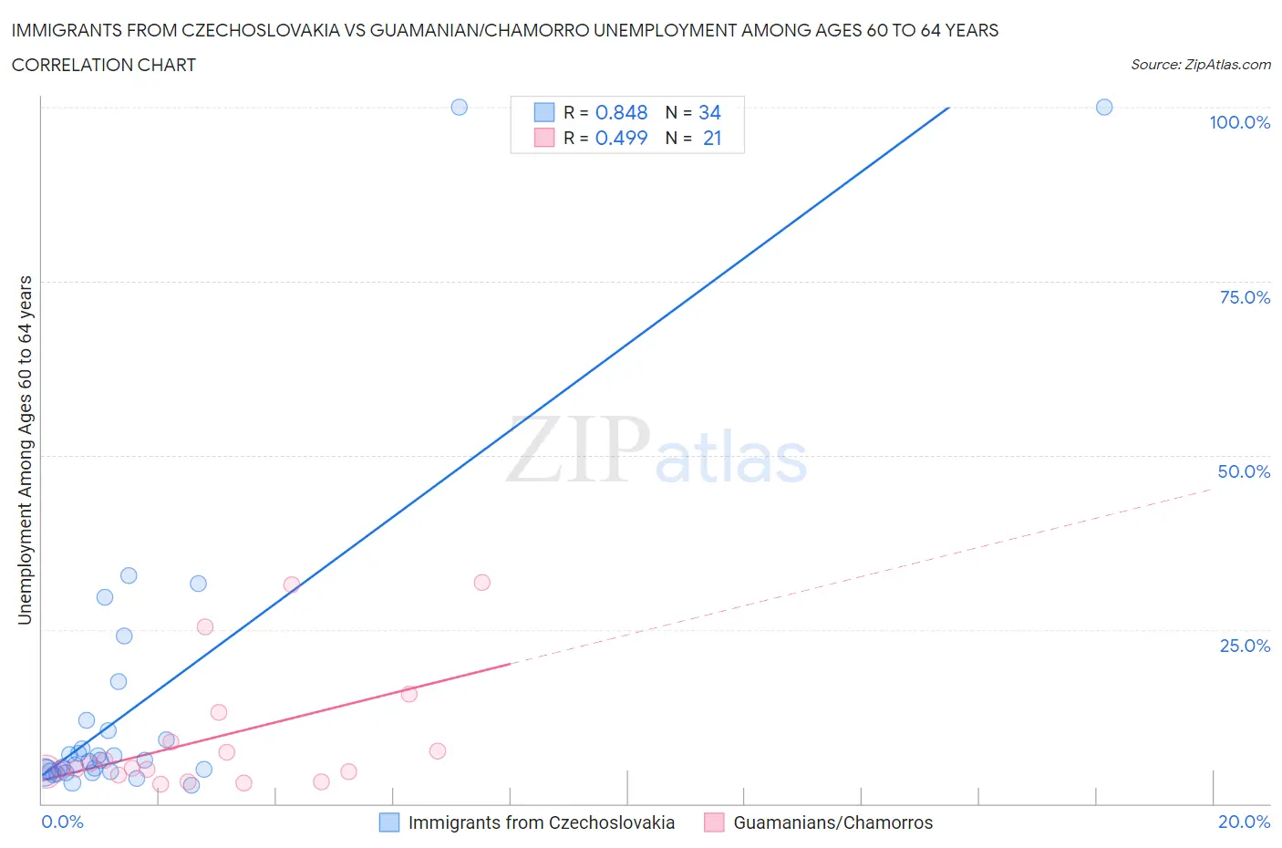Immigrants from Czechoslovakia vs Guamanian/Chamorro Unemployment Among Ages 60 to 64 years