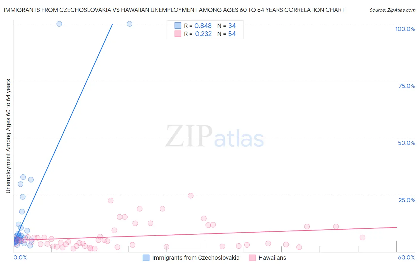 Immigrants from Czechoslovakia vs Hawaiian Unemployment Among Ages 60 to 64 years